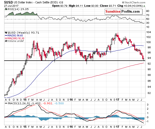 Long-term US Dollar price chart - USD