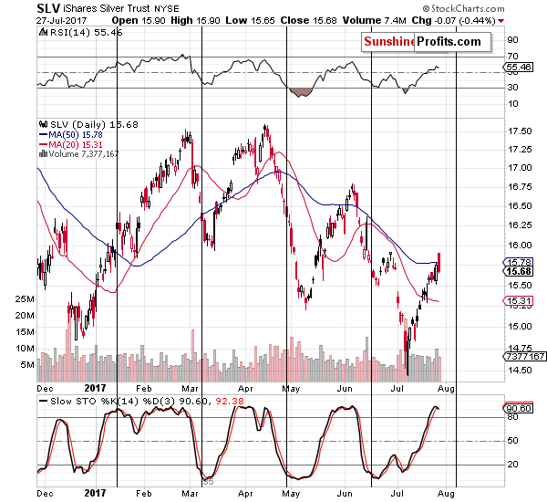 Short-term Silver price chart - SLV ETF - iShares Silver Trust