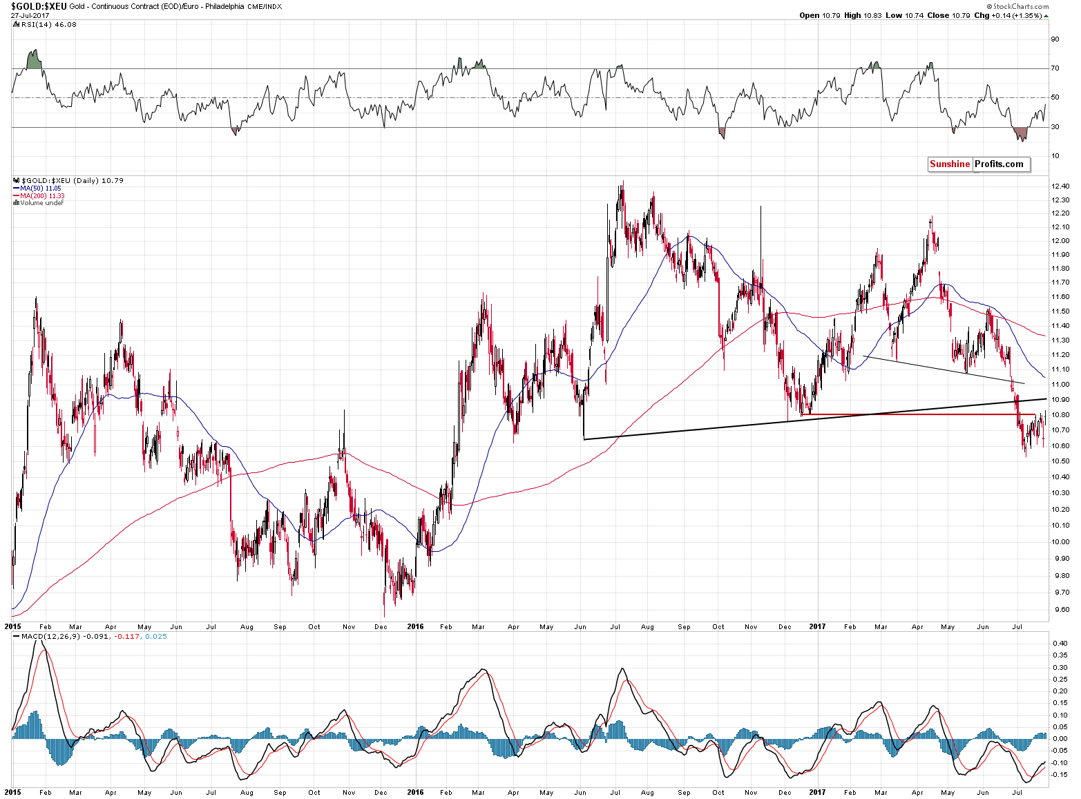 GOLD:XEU - gold price in euro