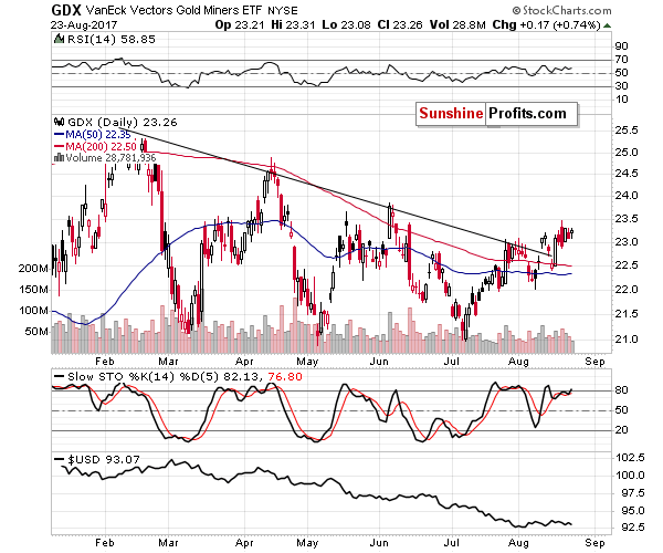 GDX - Market Vectors Gold Miners - Gold mining stocks