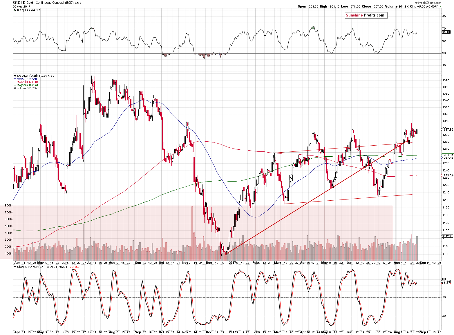 Short-term Gold price chart - Gold spot price