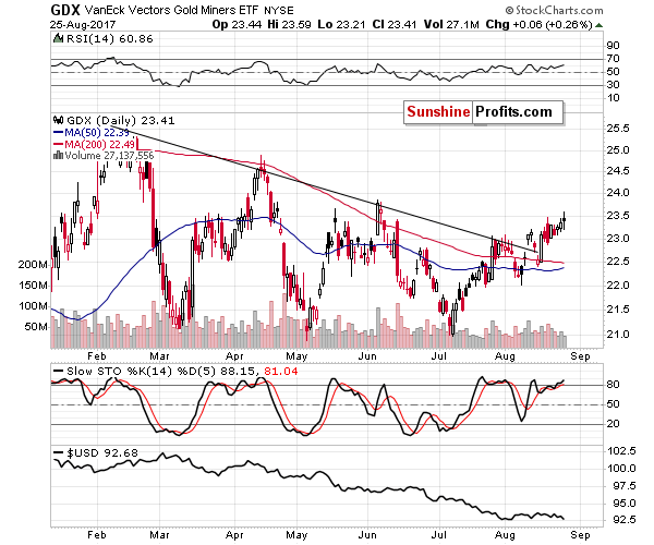 GDX - Market Vectors Gold Miners - Gold mining stocks