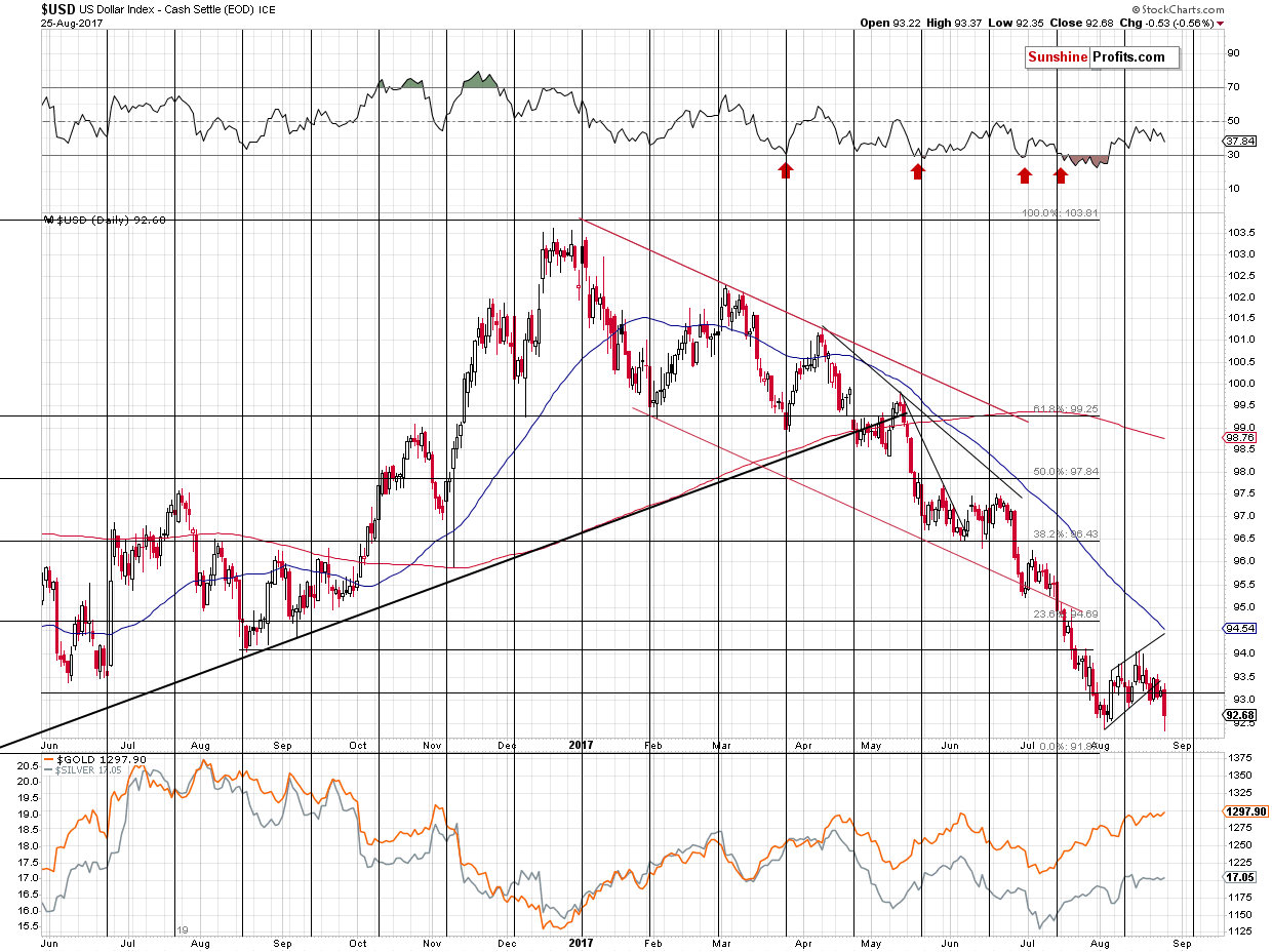 Short-term US Dollar price chart - USD