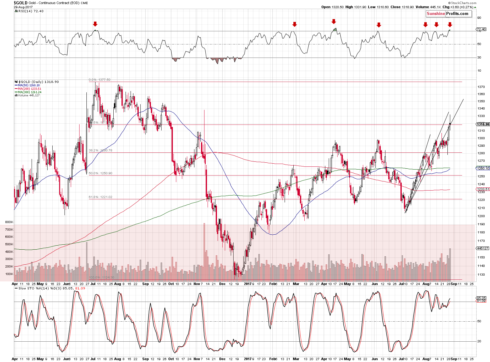 Short-term Gold price chart - Gold spot price