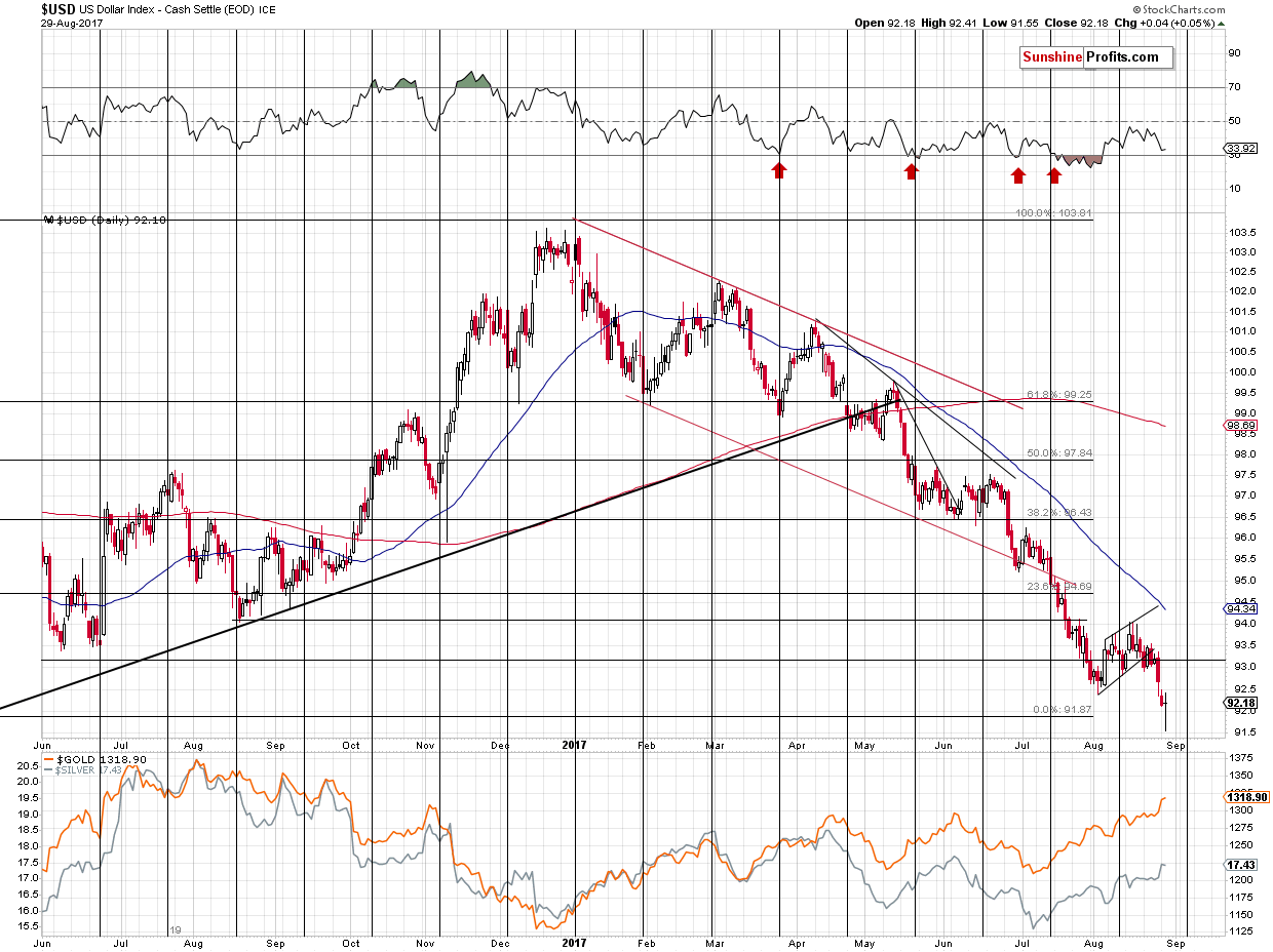 Short-term US Dollar price chart - USD