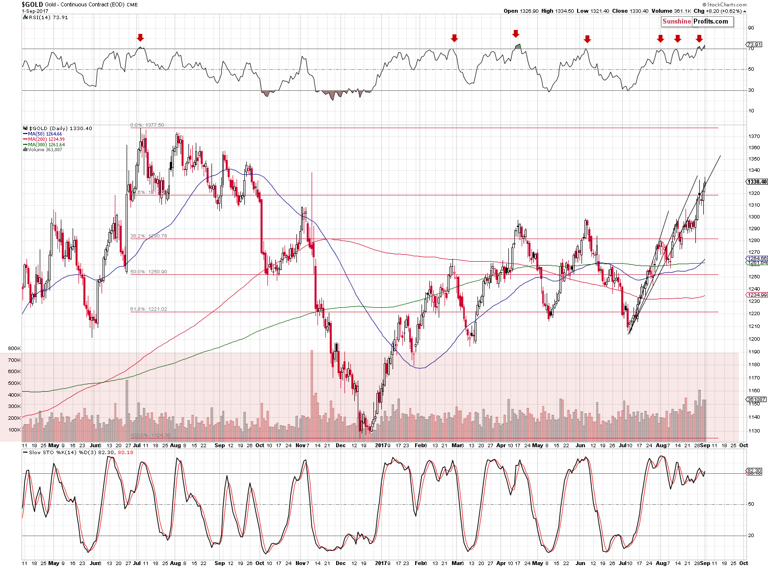 Short-term Gold price chart - Gold spot price