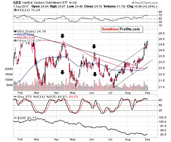 GDX - Market Vectors Gold Miners - Gold mining stocks