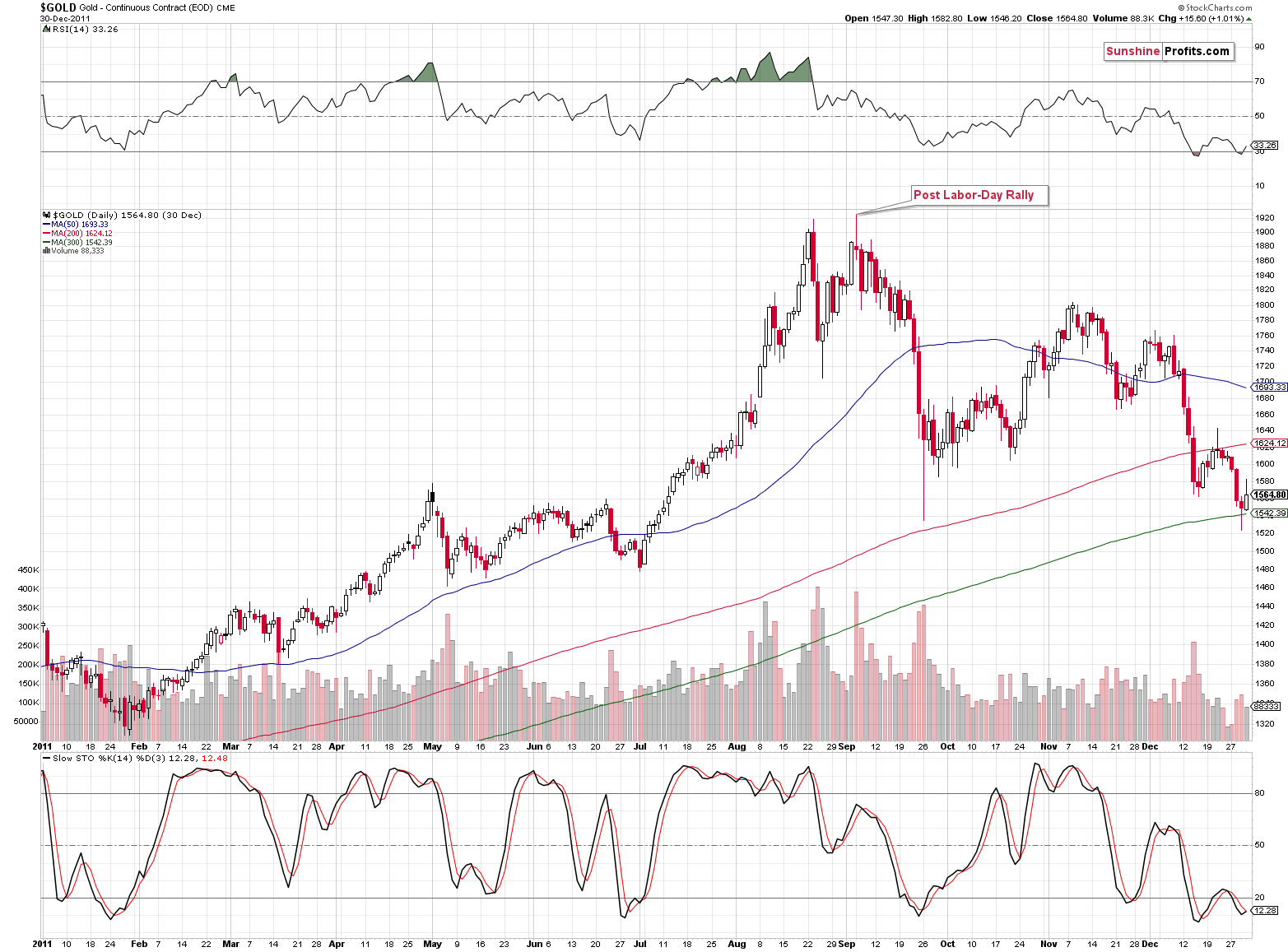 Gold price after Labor Day 2011