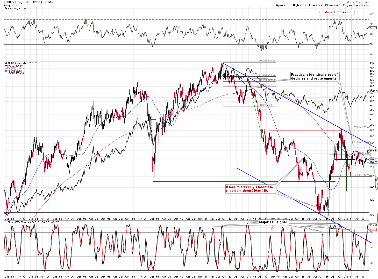 HUI Index chart - Gold Bugs, Mining stocks