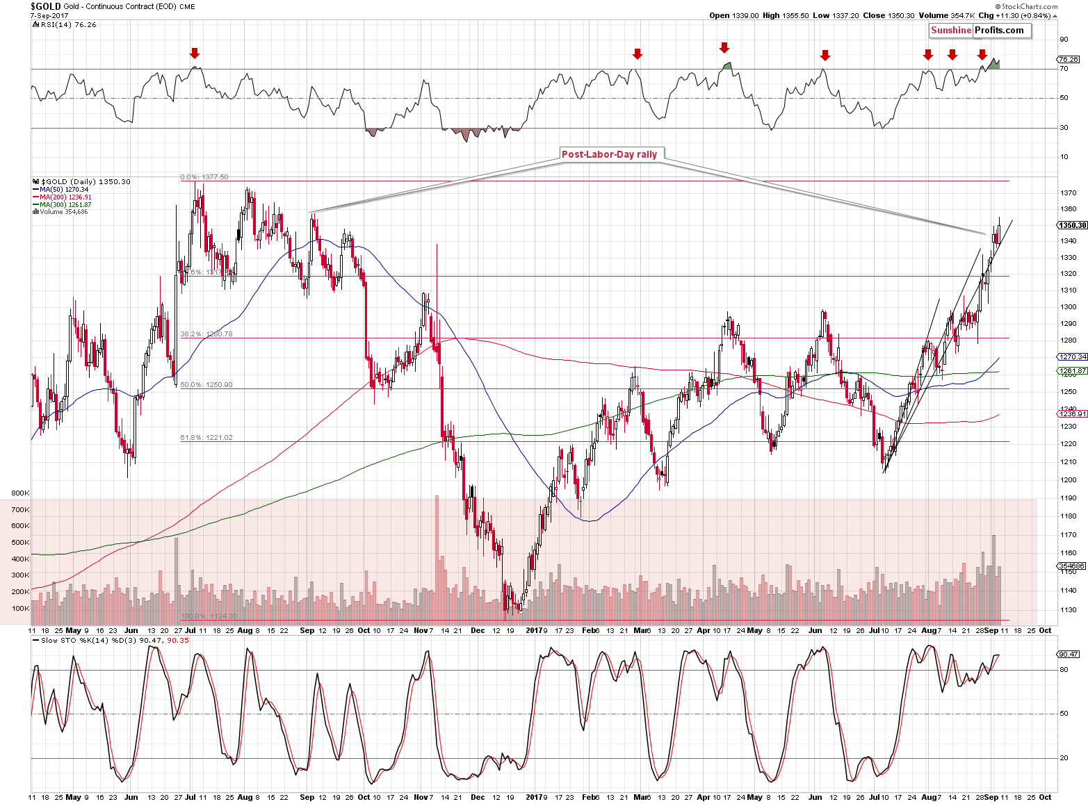 Short-term Gold price chart - Gold spot price