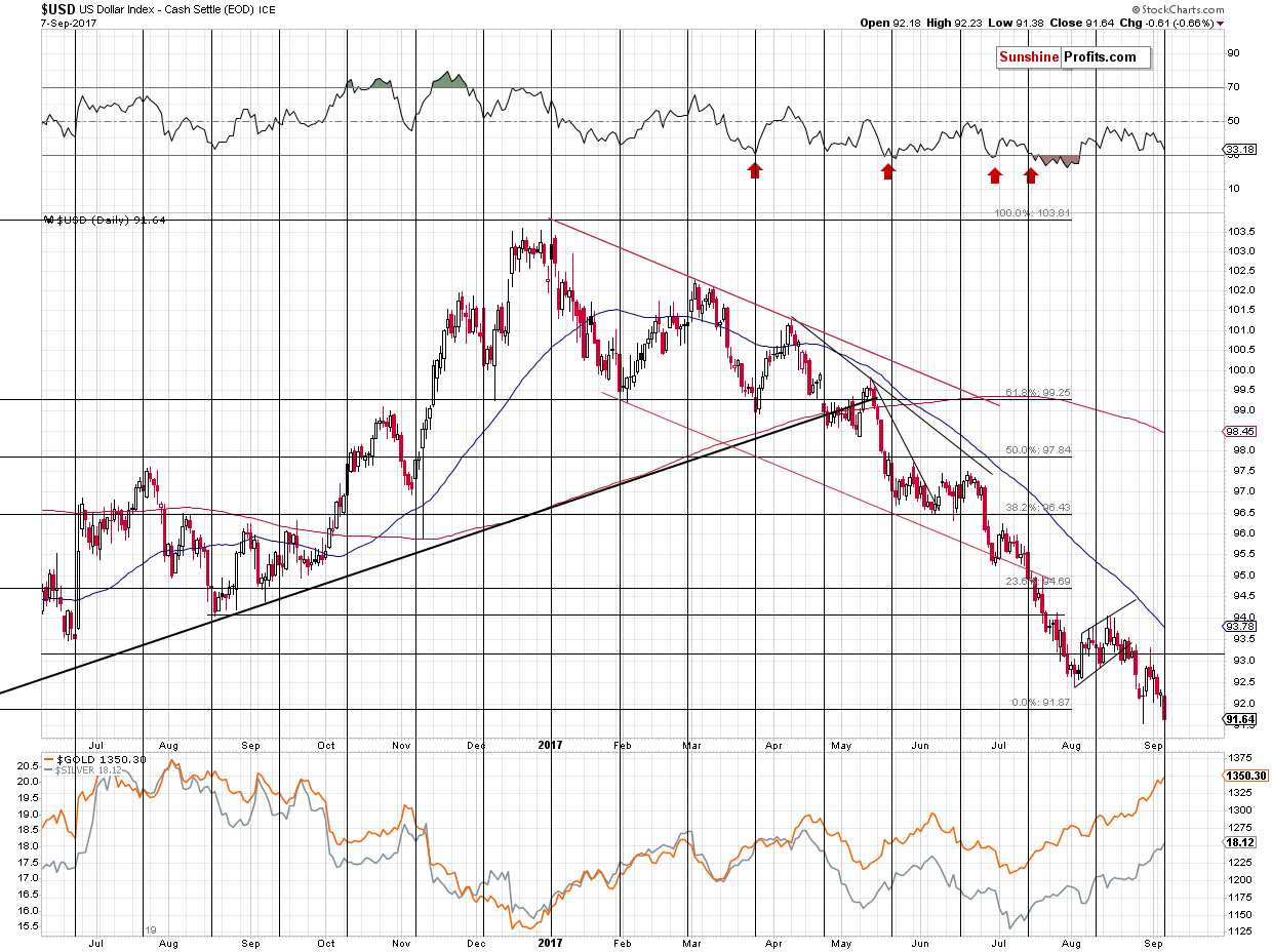 Short-term US Dollar price chart - USD