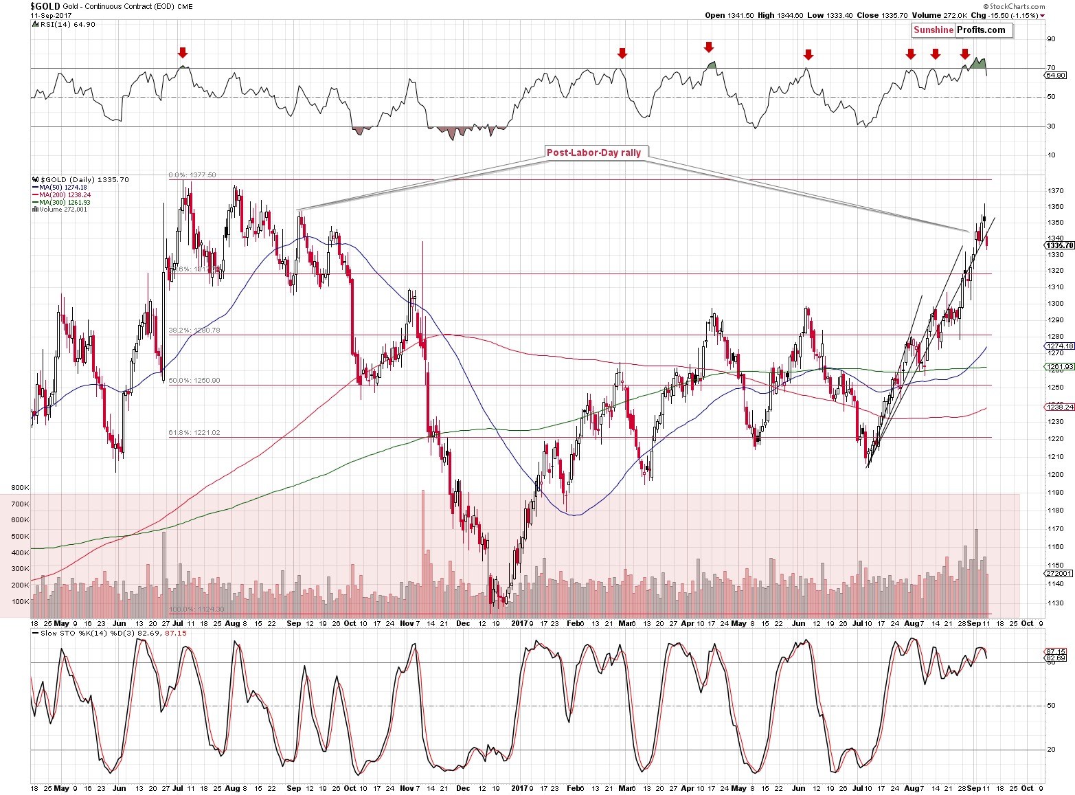 Short-term Gold price chart - Gold spot price