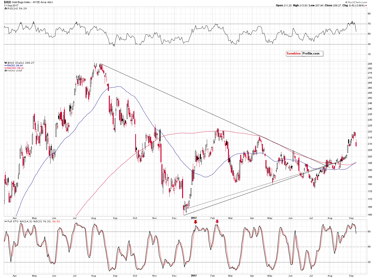 HUI Index chart - Gold Bugs, Mining stocks