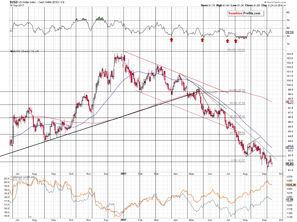 Short-term US Dollar price chart - USD