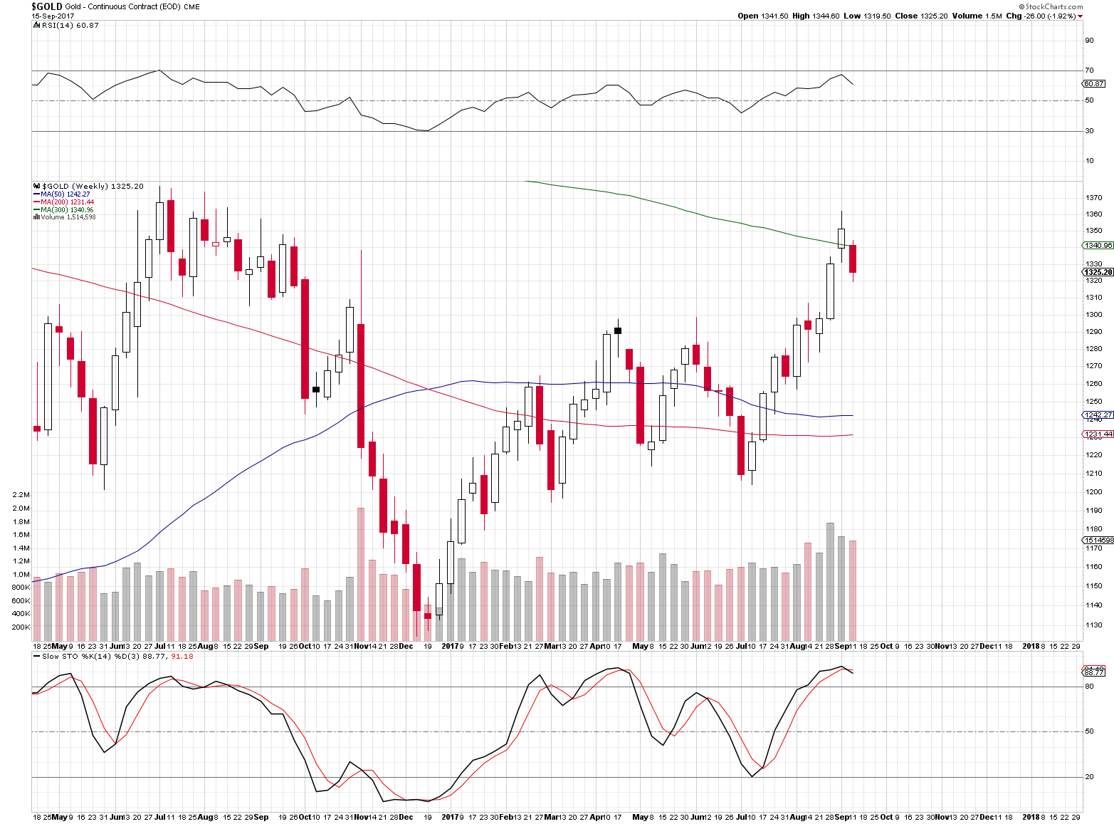 Weekly Gold price chart - Gold spot price