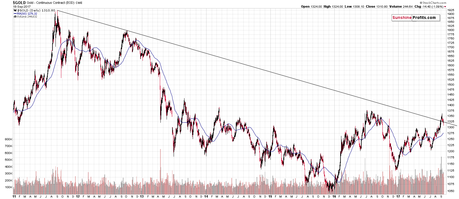 Long-term Gold price chart - Gold spot price