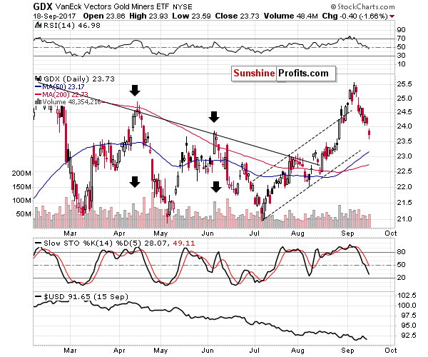 GDX - Market Vectors Gold Miners - Gold mining stocks