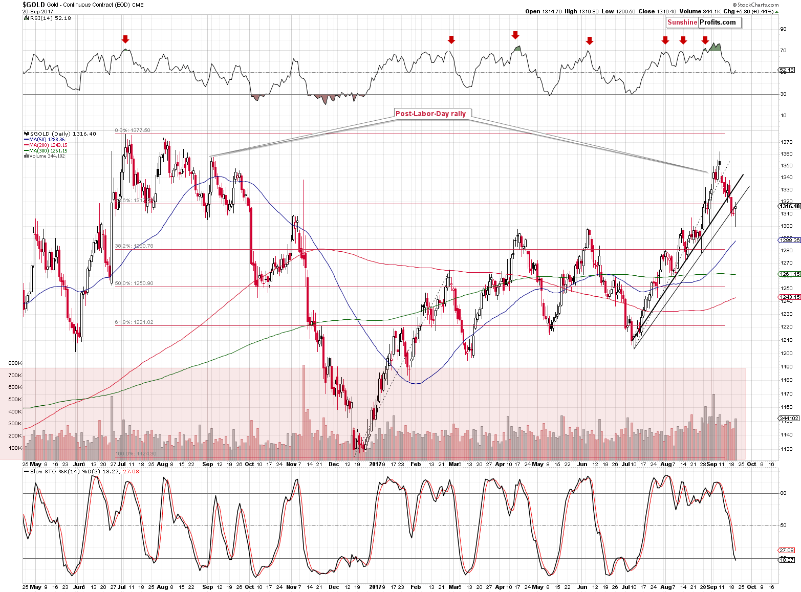 Short-term Gold price chart - Gold spot price