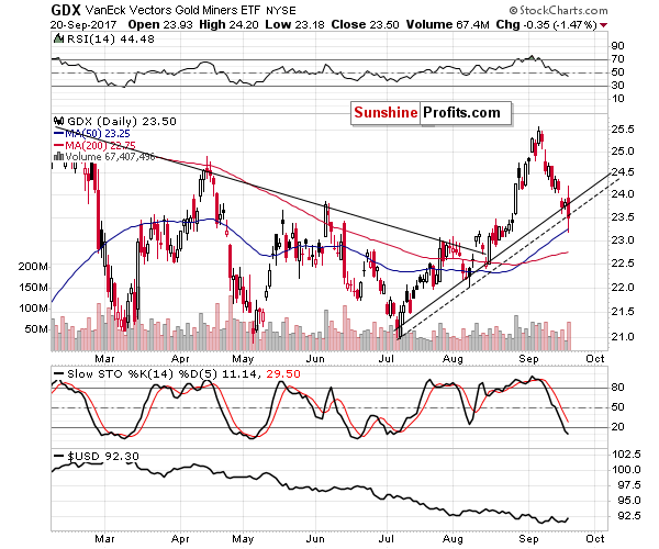 GDX - Market Vectors Gold Miners - Gold mining stocks