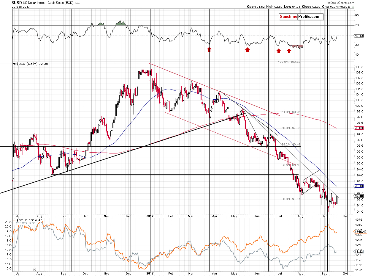 Short-term US Dollar price chart - USD