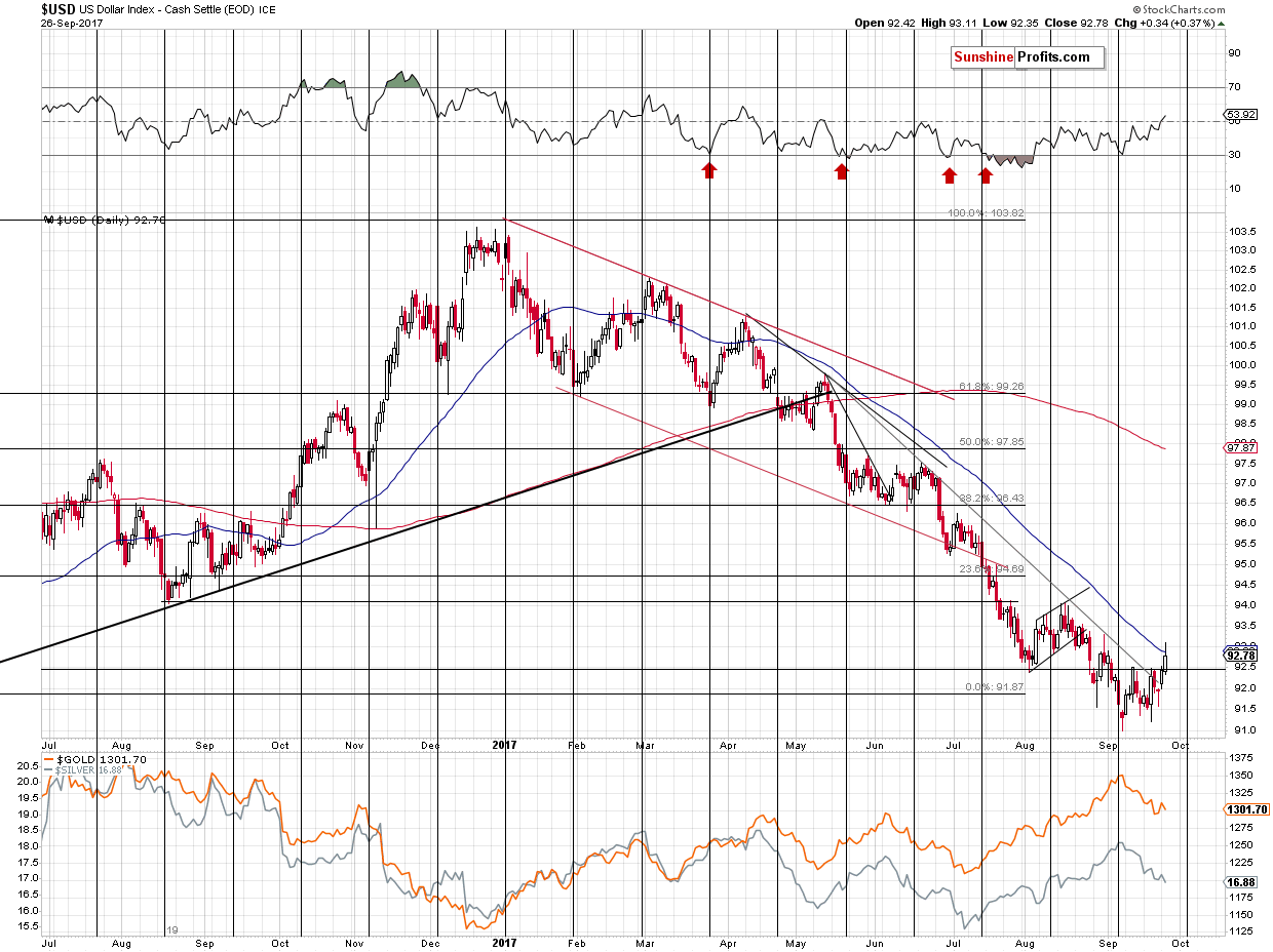 Short-term US Dollar price chart - USD