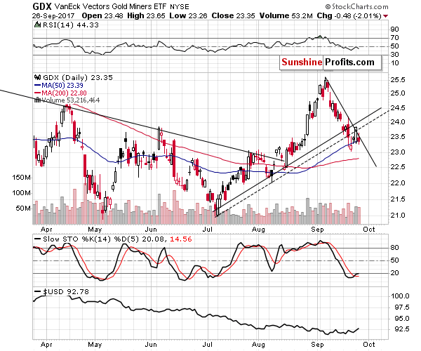 GDX - Market Vectors Gold Miners - Gold mining stocks