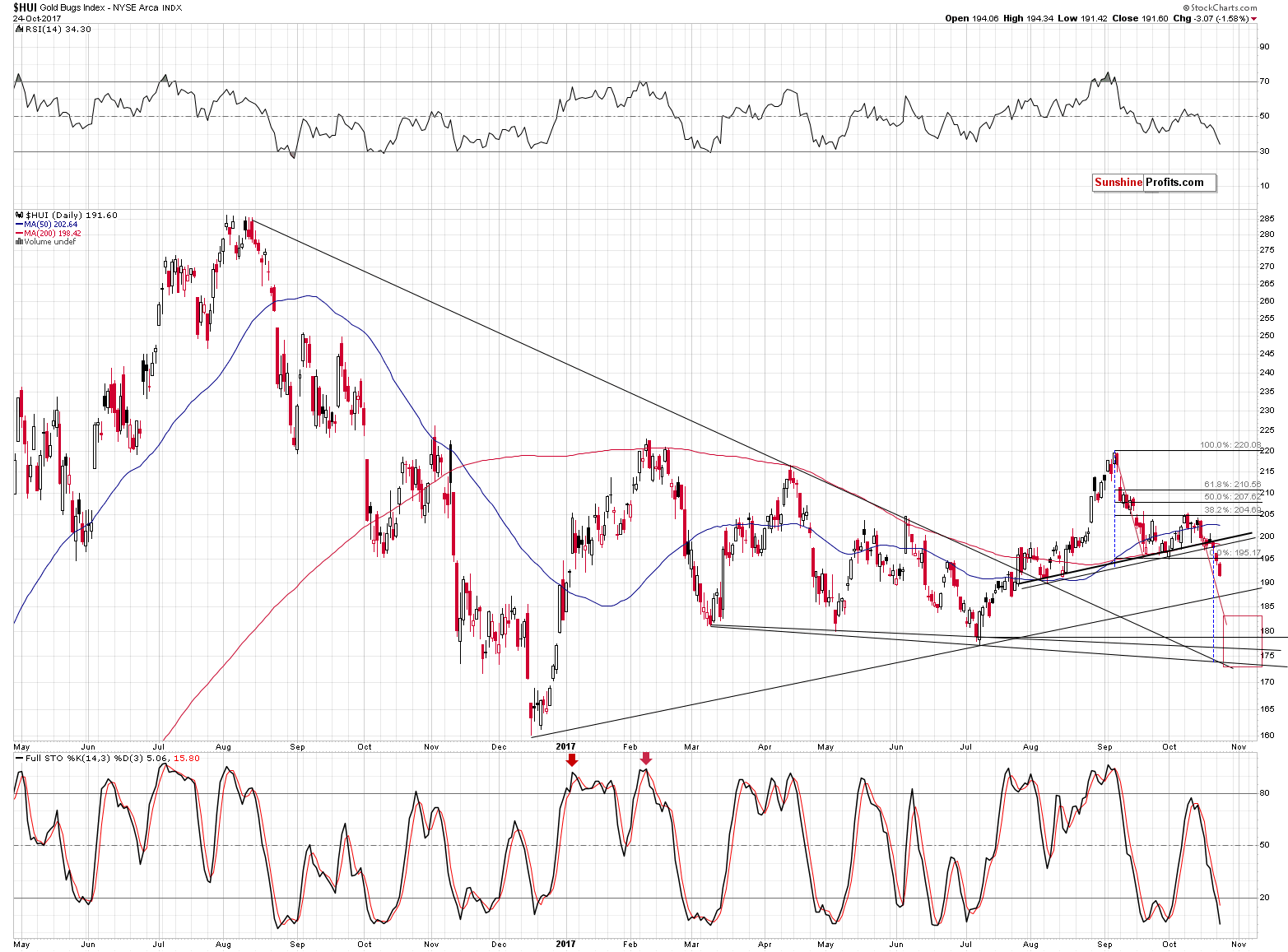 HUI Index chart - Gold Bugs, Mining stocks