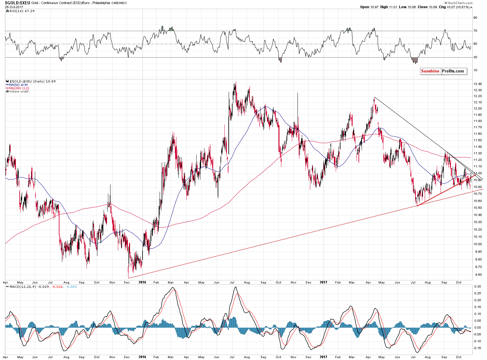 GOLD:XEU - gold price in euro