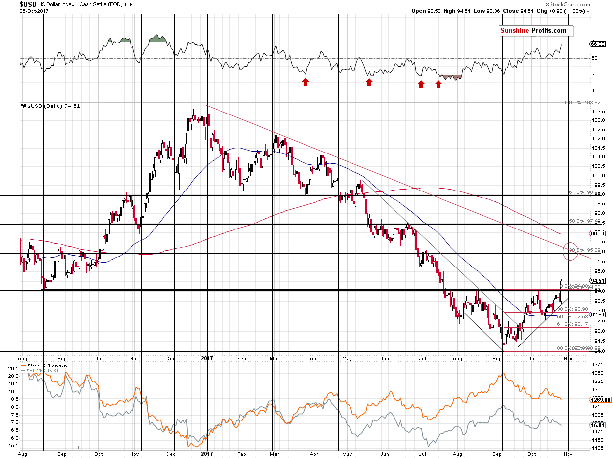 Short-term US Dollar price chart - USD