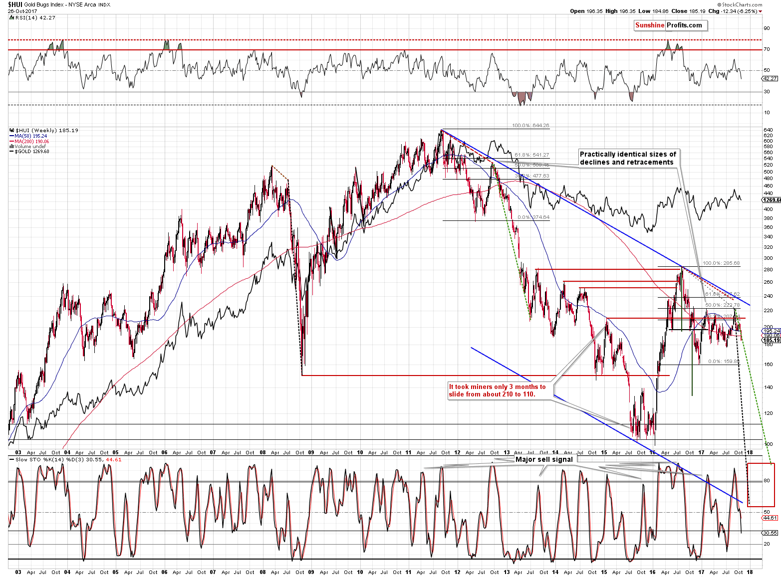 HUI Index chart - Gold Bugs, Mining stocks