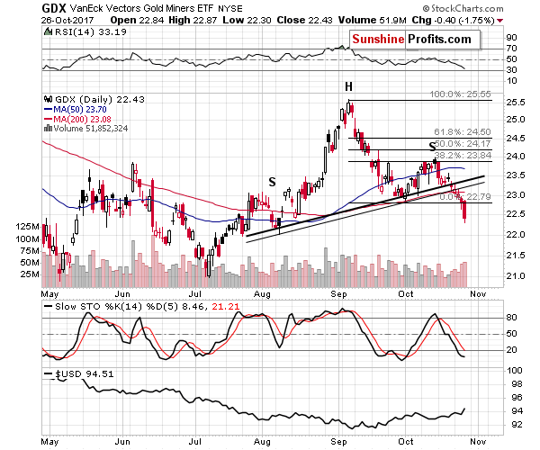 GDX - Market Vectors Gold Miners - Gold mining stocks