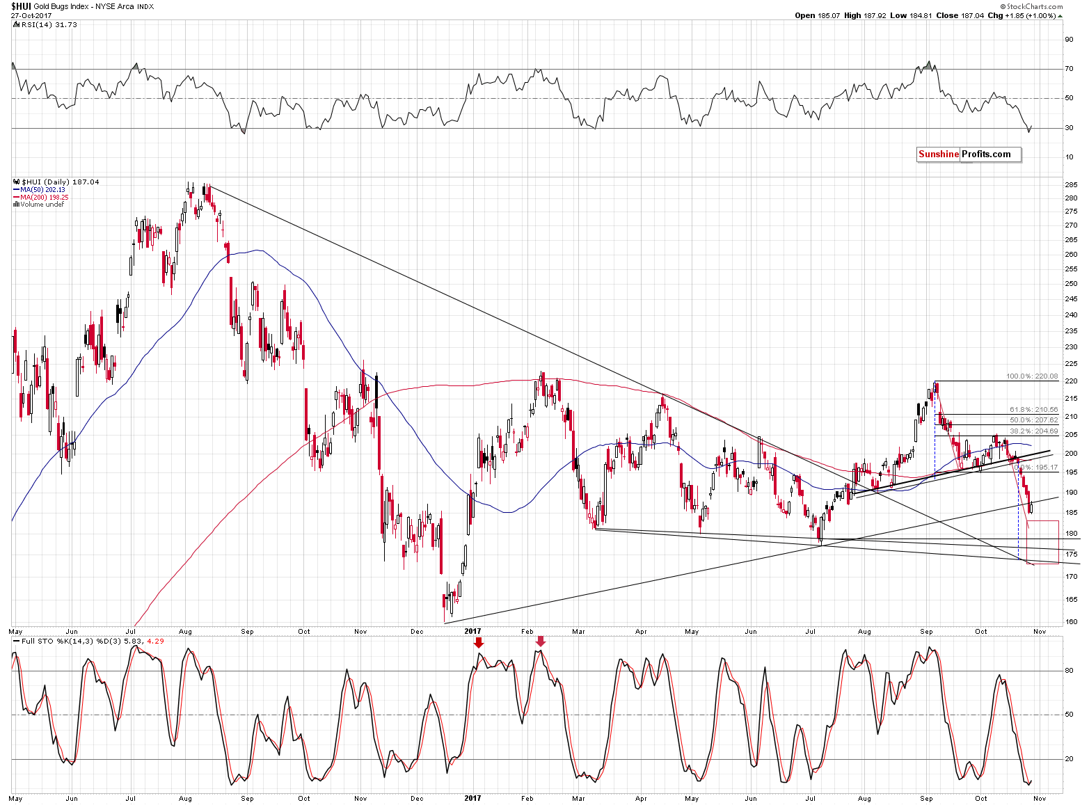 HUI Index chart - Gold Bugs, Mining stocks