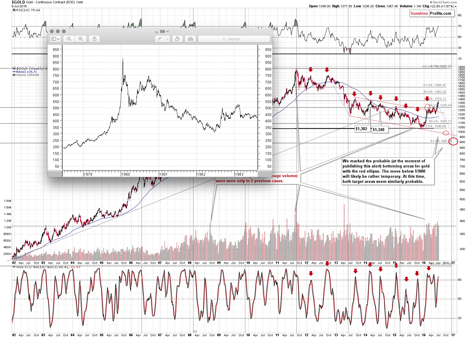 Long-term Gold price chart - Gold spot price