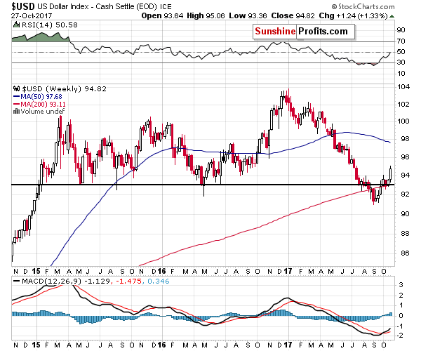 Long-term US Dollar price chart - USD