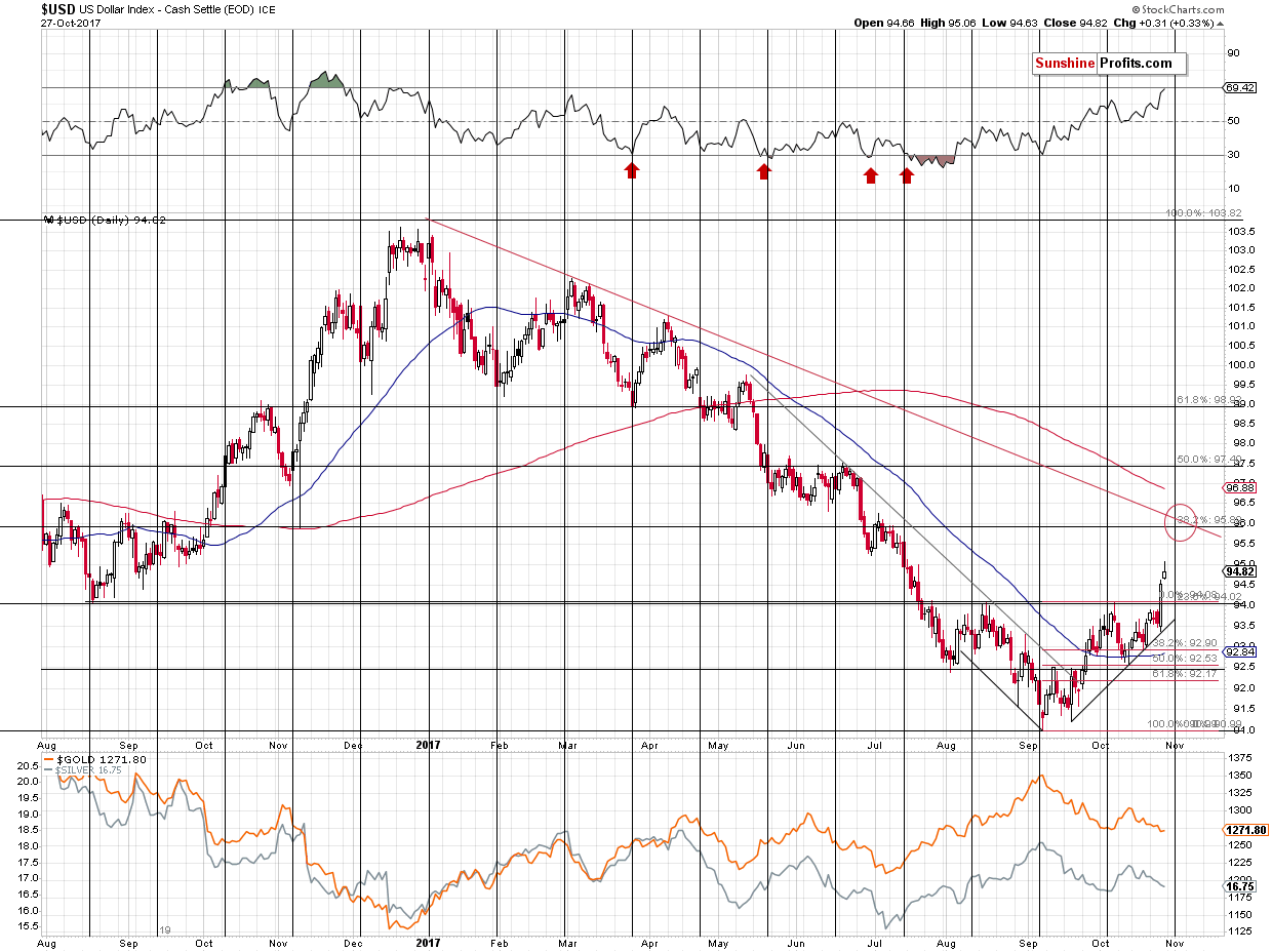 Short-term US Dollar price chart - USD