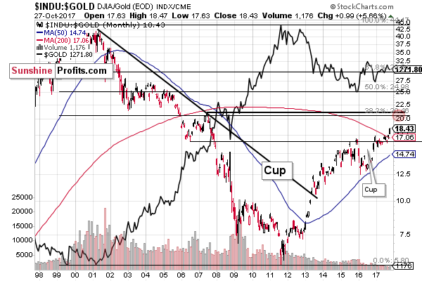 INDU:GOLD - Dow to gold ratio chart