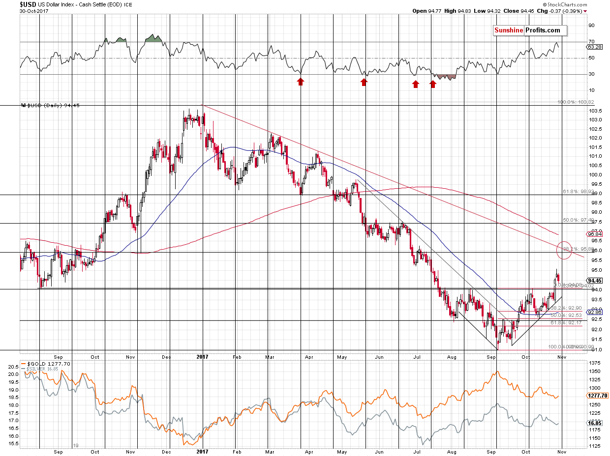 Short-term US Dollar price chart - USD