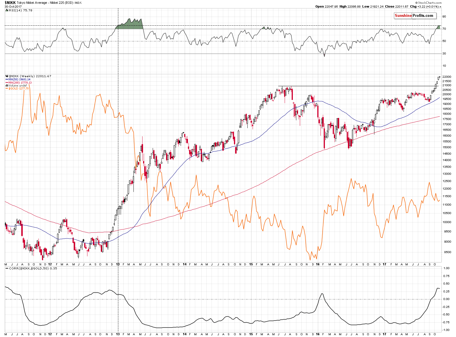 NIKK - Nikkei 225 Index