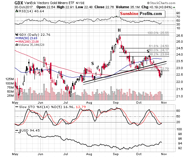 GDX - Market Vectors Gold Miners - Gold mining stocks