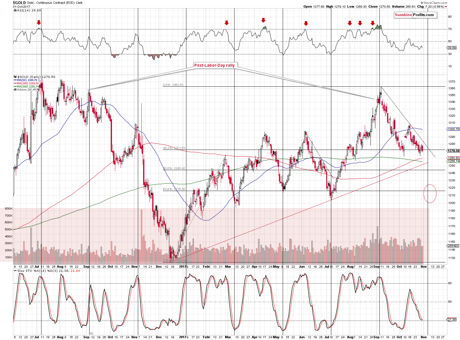 Short-term Gold price chart - Gold spot price