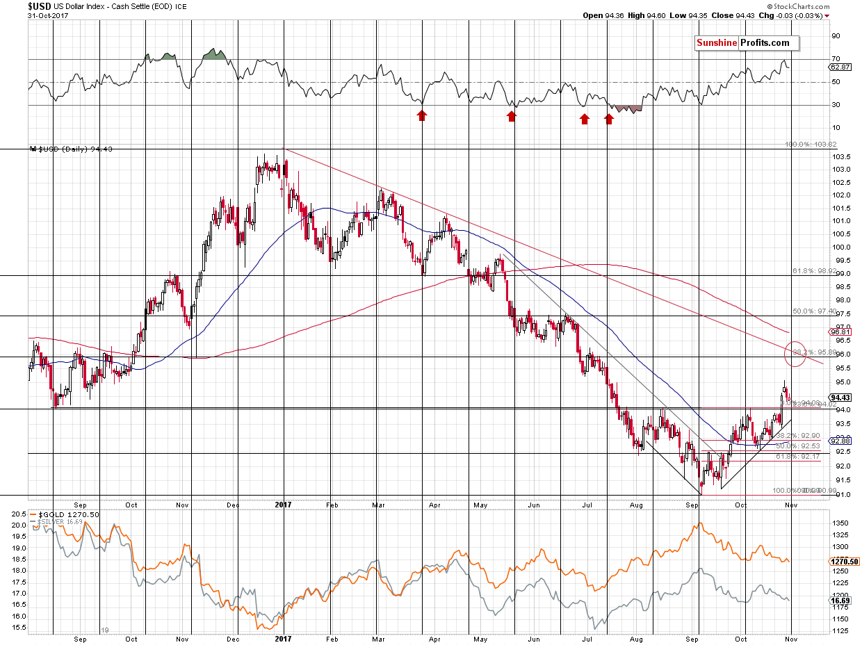 Short-term US Dollar price chart - USD