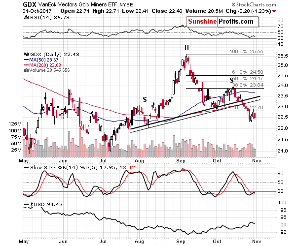 GDX - Market Vectors Gold Miners - Gold mining stocks