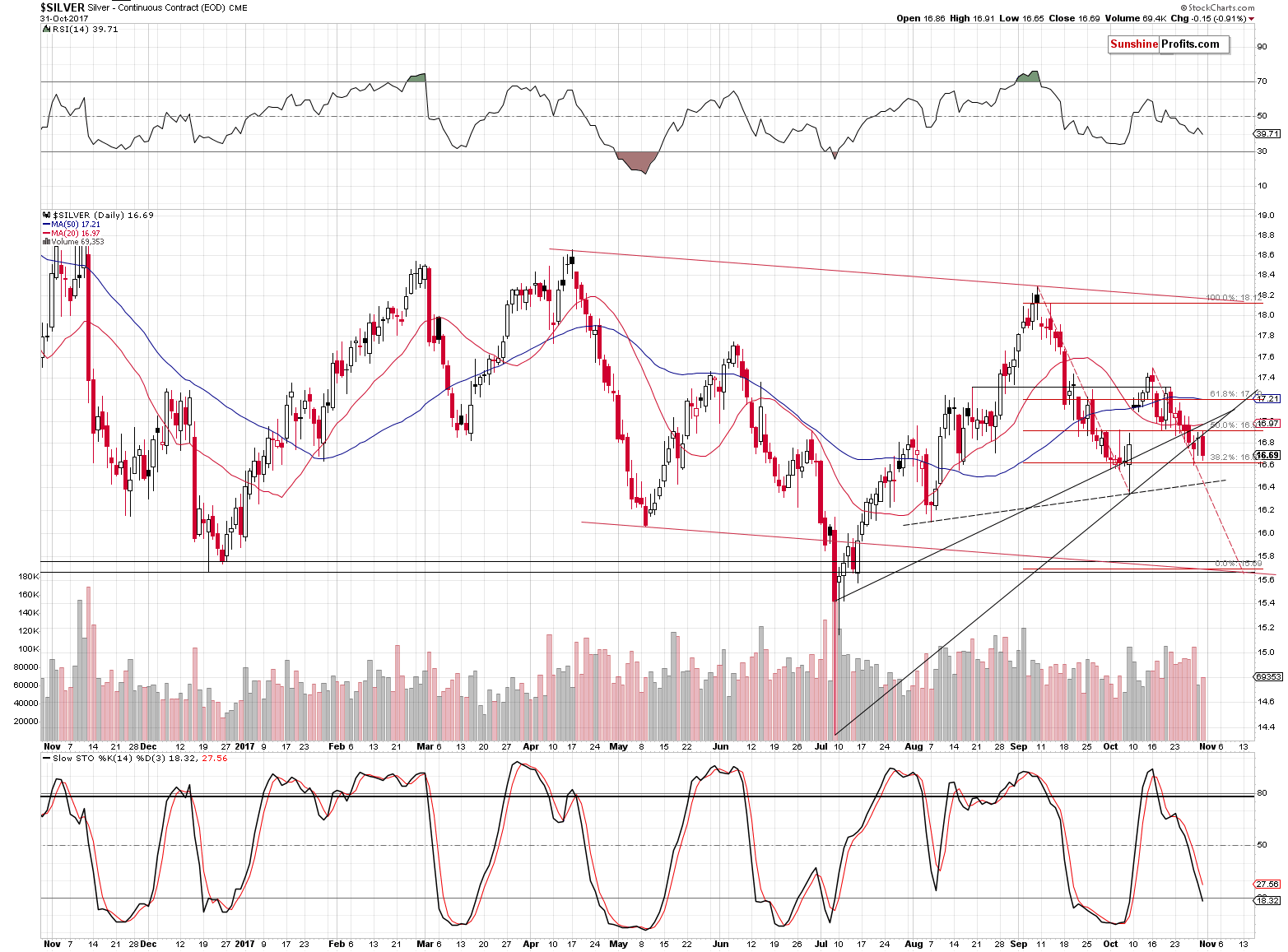 Short-term Silver price chart - Silver spot price