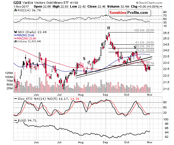 GDX - Market Vectors Gold Miners - Gold mining stocks