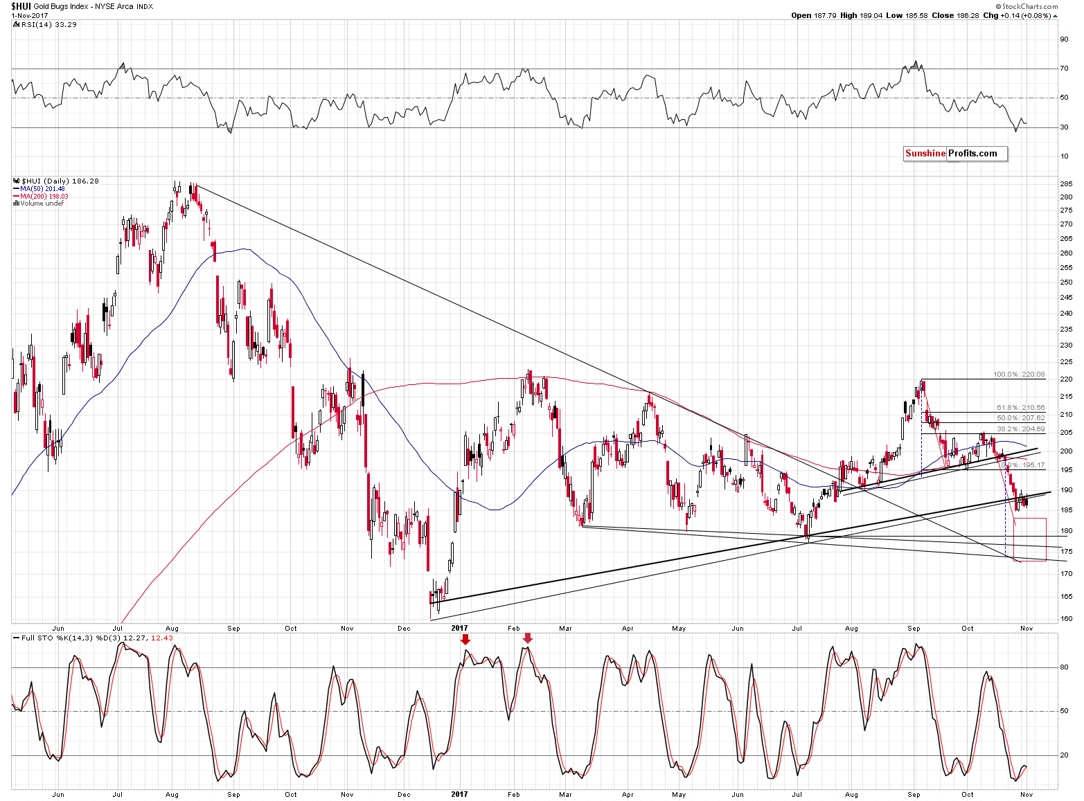 HUI Index chart - Gold Bugs, Mining stocks