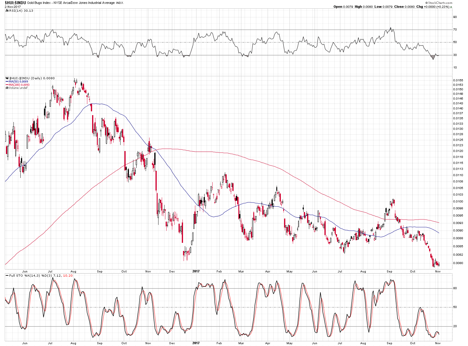 HUI:INDU - HUI Index to the Dow Jones Industrial Average ratio