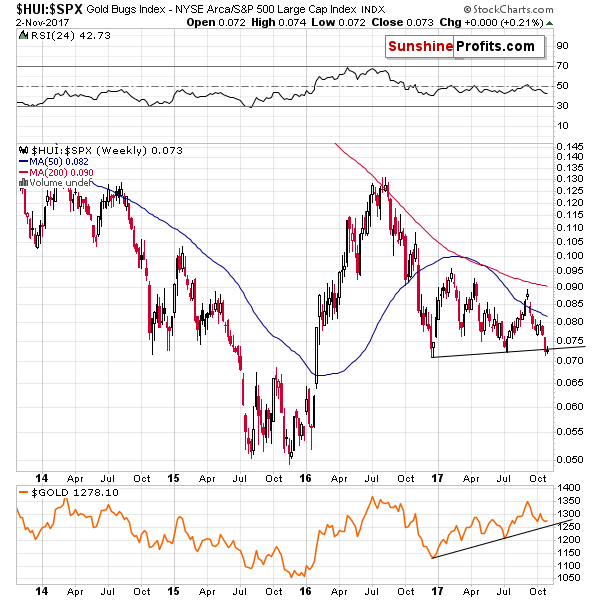 GOLD:SPX - Mining stocks to the general stock market ratio