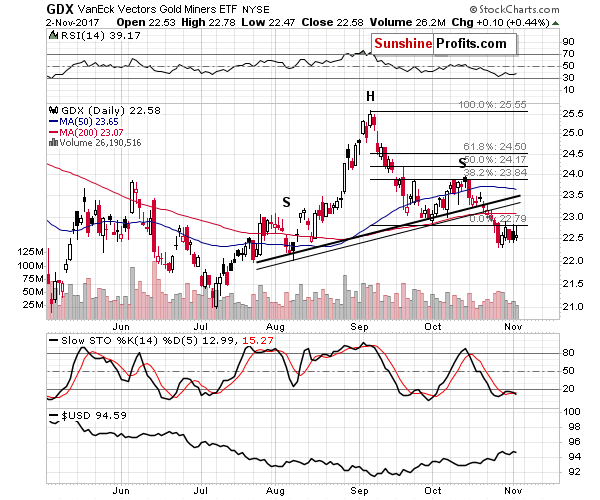 GDX - Market Vectors Gold Miners - Gold mining stocks