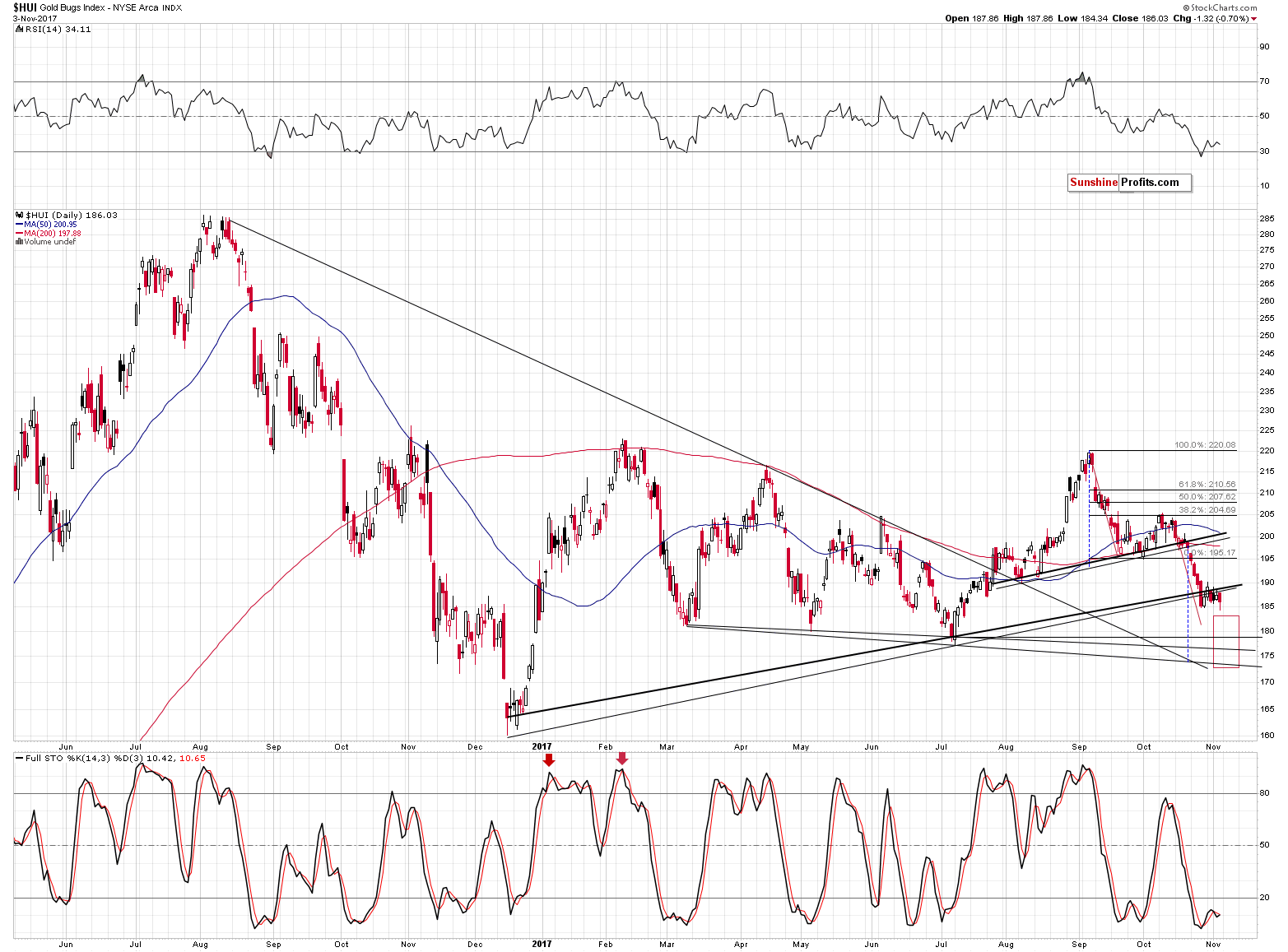 HUI Index chart - Gold Bugs, Mining stocks