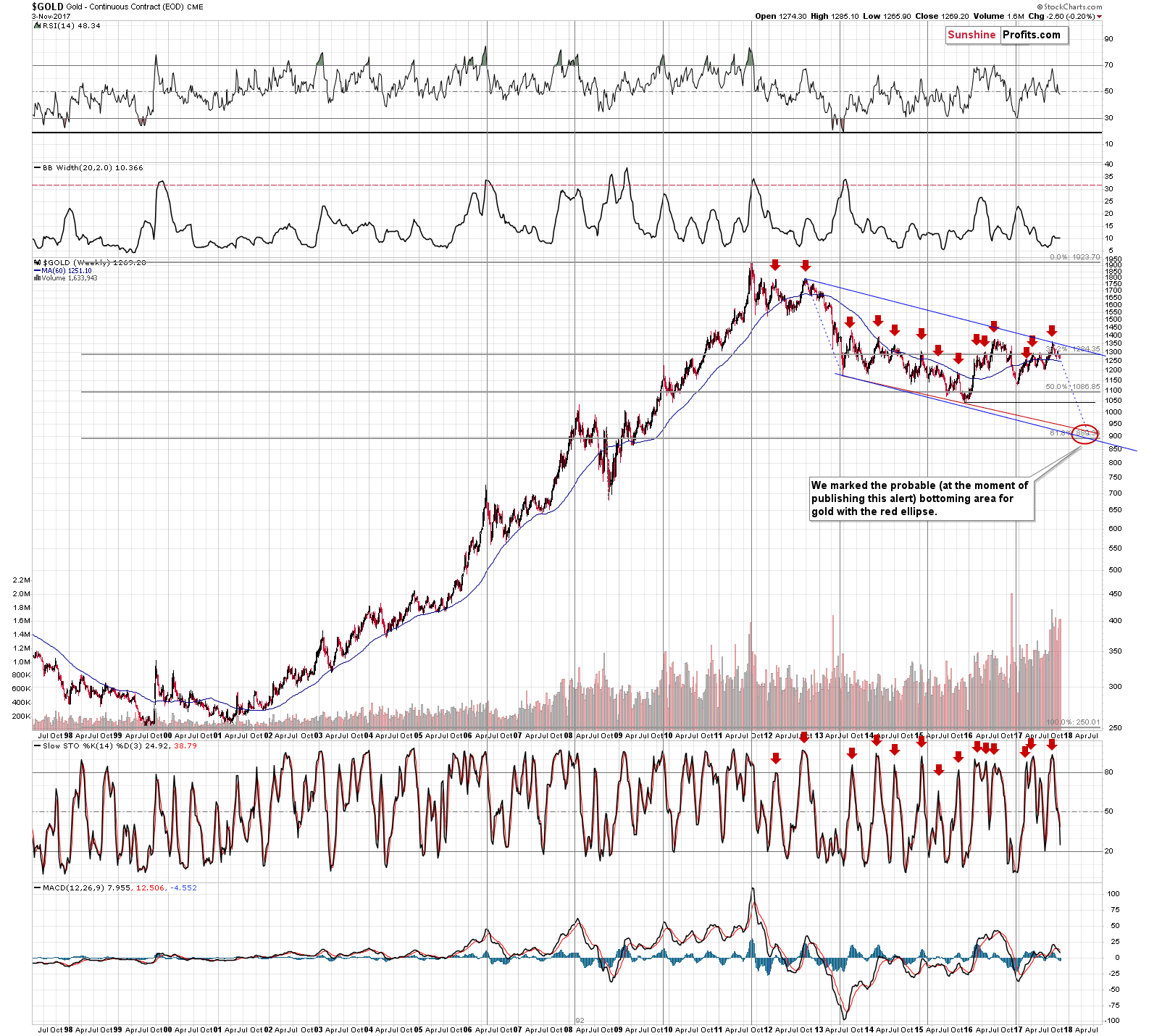 Long-term Gold price chart - Gold spot price